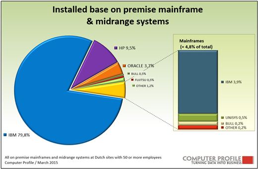 14% bedrijven gebruikt nog mainframe of midrange