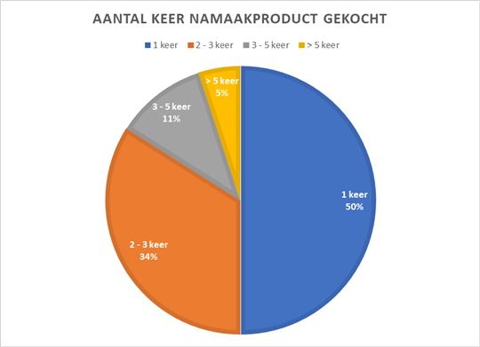 Consumenten vrezen voor namaakproduct als kerstcadeau