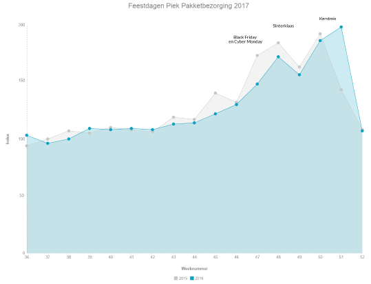 Feestdagen Piek Pakketbezorging 2017