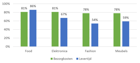 Figuur 1: Belang van bezorgkosten en levertijd bij online bestellingen per categorie. 