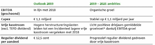 Outlook 2019 en ambities voor de periode 2019 – 2021