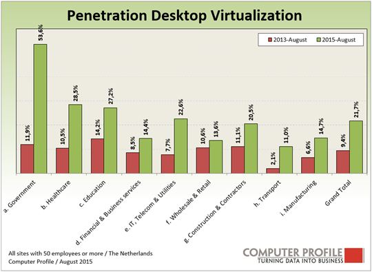 Penetratie gebruik desktopvirtualisatie