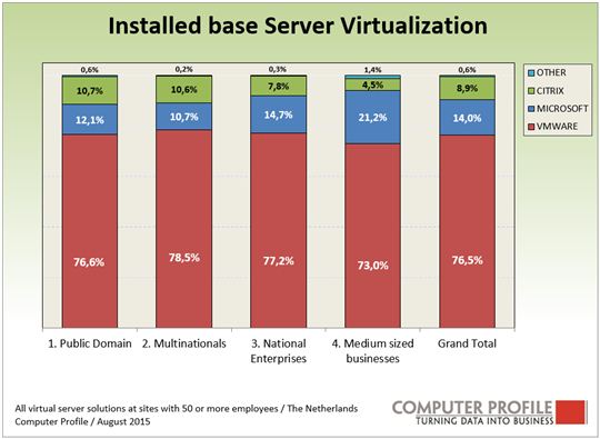 Installed base servervirtualisatie