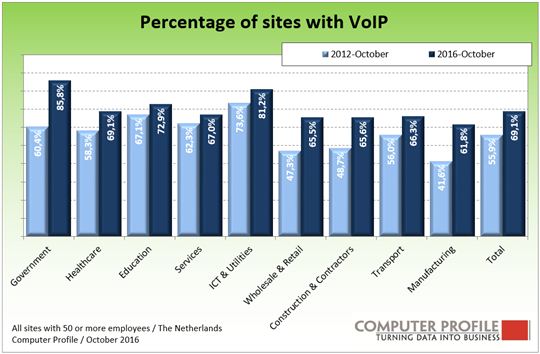 Penetratie VoIP