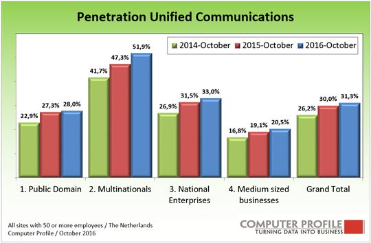 Penetratie Unified Communications