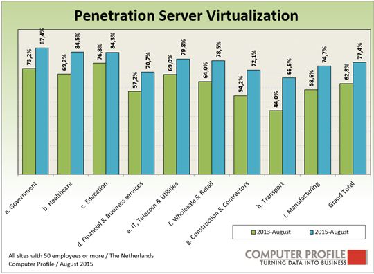 Penetratie gebruik servervirtualisatie