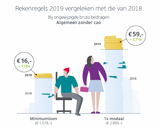 Minimumloon 2019 netto