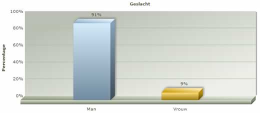 Vrouwen nog steeds schaars in de ICT - Persberichten.com