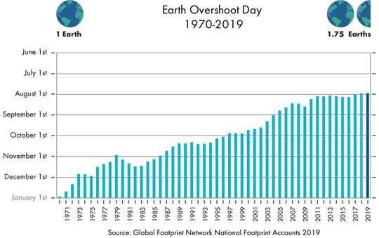 Evolutie van Earth Overshoot Day van 1970 tot 2019