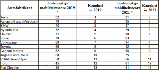 Score toekomstige mobiliteitsprestaties – 2019 vs. 2021