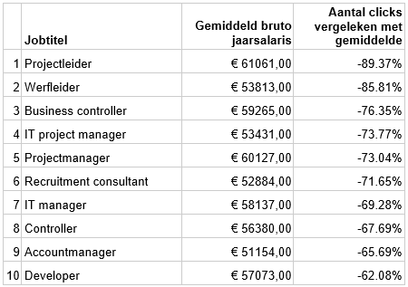 Toe Aan Iets Nieuws? 10 Jobs Met Mooi Salaris, Maar (Verrassend Genoeg) Weinig Interesse - Persberichten.Com