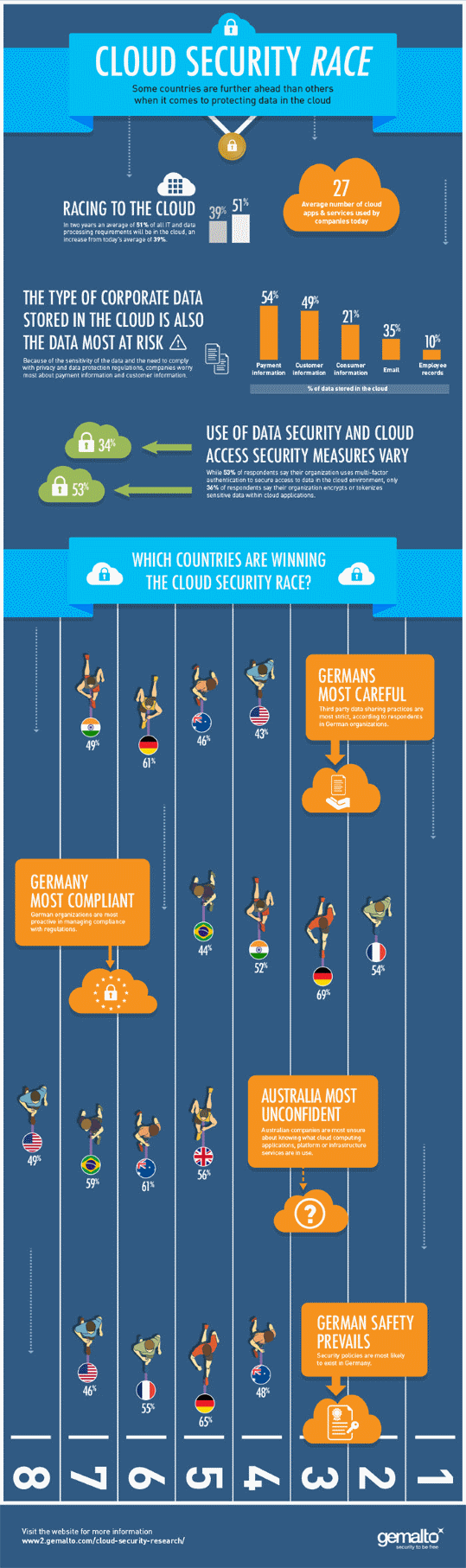 Slechts twee op de vijf bedrijven beveiligt gegevens in de cloud met encryptie en sleutelbeheeroplossingen