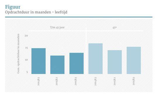 Jongere zzp’er wil kortere opdracht