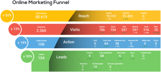 De Online Marketing Funnel van Leadgate Europe