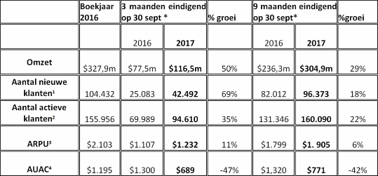 Belangrijke klanten- en omzetcijfers voor de periode eindigend op 30 september 2017