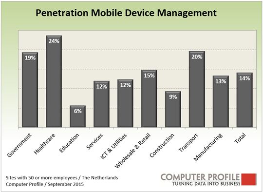 Onderzoek Computer Profile en Gartner MobileIron koploper in Mobile