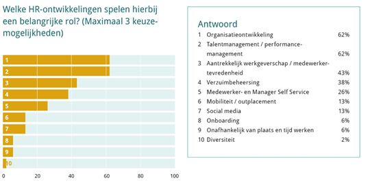 62% van HR focust op ontwikkeling