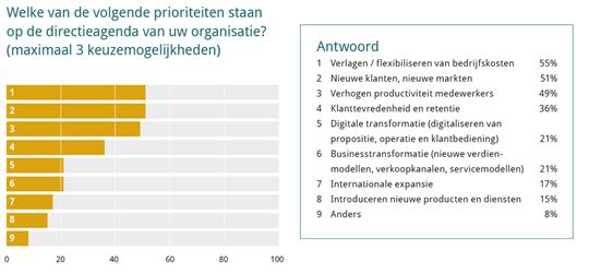 55% van directies focust op kostenbesparing