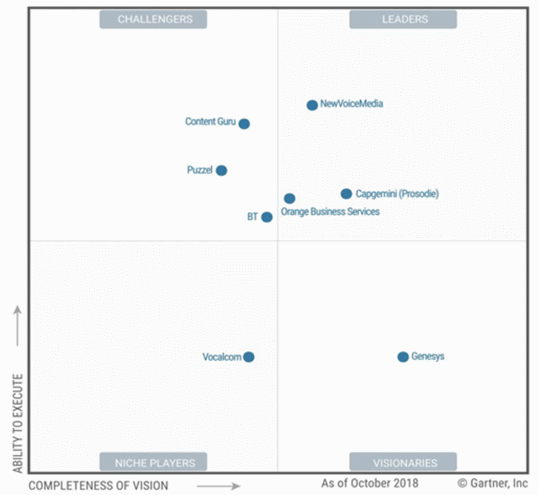 Gartner positioneert Content Guru voor de vierde keer als Challenger Contact-Center-as-a-Service (CCaaS) in West-Europa