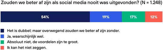 SocialeMediaNooitUitgevondenBeterAf