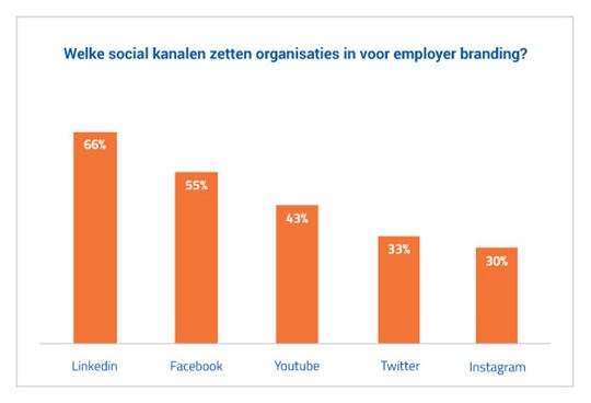 Belang employer branding neemt toe in recruitmentproces