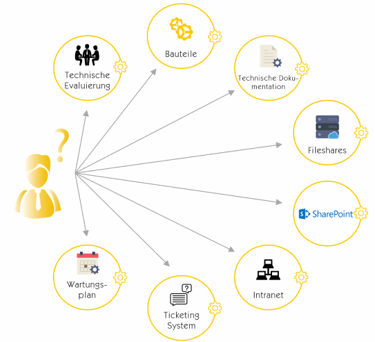 Afbeelding 1: kenmerkende gegevensbronnen van een bedrijf zonder Insight Engine (bron: Mindbreeze)
