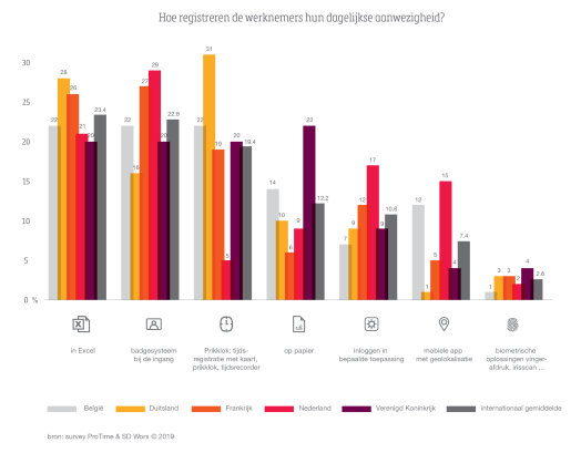 Figuur 1. Manieren van tijds- en aanwezigheidsregistratie in bedrijven in Nederland, België, Duitsland, Frankrijk en UK.