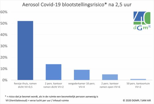 areosol blootstellingsrisico