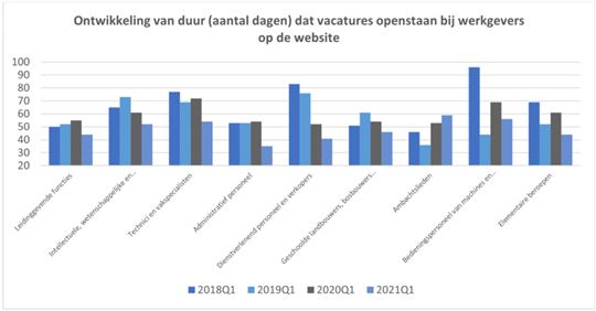 Werkgevers%20werven%20sinds%20corona%20bijna%2014%20dagen%20sneller%20dan%20voor%20corona