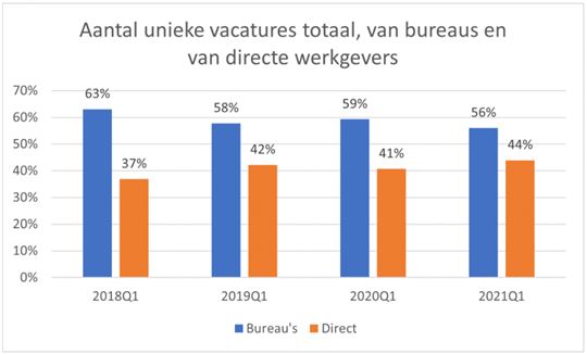 Werkgevers%20werven%20sinds%20corona%20bijna%2014%20dagen%20sneller%20dan%20voor%20corona2