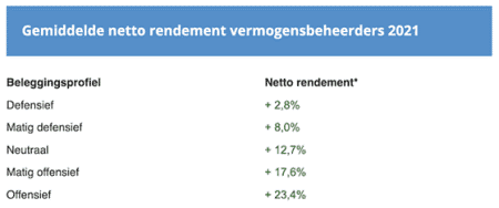 Het gemiddelde rendement is gebaseerd op de cijfers van ruim 70 in Nederland actieve vermogensbeheerders en banken. Bron afbeelding: Vermogensbeheer Rendement index (VBR-index)