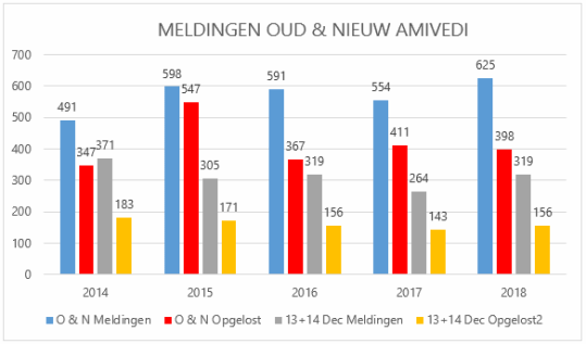 Amivedi-meldingen-oud-en-nieuw-start.png
