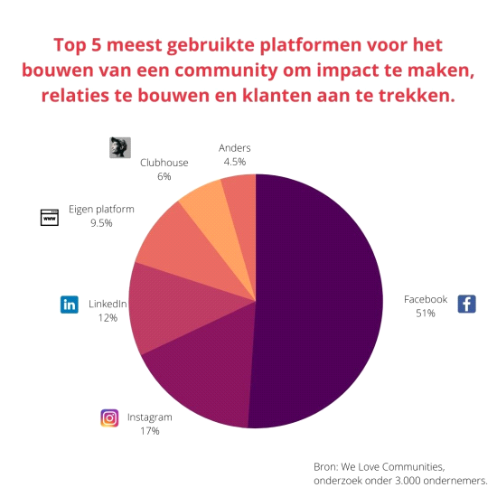 SL 2021 04 07 onderzoek we communities cirkeldiagram 2
