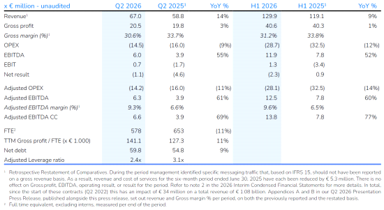Persbericht: CM.com reports 14% revenue growth and 55% EBITDA growth in Q2 2026