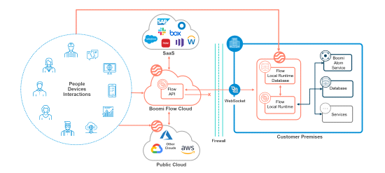 Persbericht: Boomi lanceert nieuwe multicloud-mogelijkheden voor Flow ...