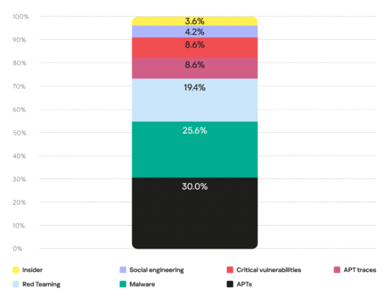 SL Het%20dagelijks%20aantal%20cyberincidenten%20veroorzaakt%20door%20mensen%20was%20in%202022%20anderhalf%20keer%20zo%20groot