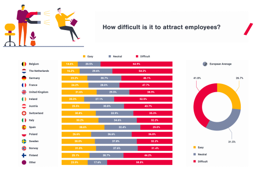 SL Infographic%20 %20Hoe%20moeilijk%20is%20het%20om%20werknemers%20aan%20te%20trekken