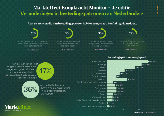 SL Markteffect Koopkracht Monitor 4e meting infographic