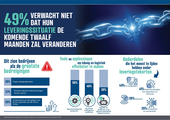 Persbericht: Minder productiestilstand, maar Nederlandse bedrijven minder positief over economische vooruitzichten