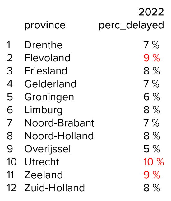 'In aanloop naar Kerst 8 procent van de pakketten vertraagd' 1 SL Vertraging per provincie week 51