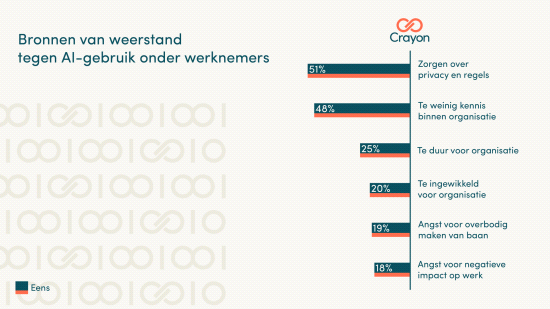 'Weerstand medewerkers grootste rem op AI-gebruik bij bedrijven'