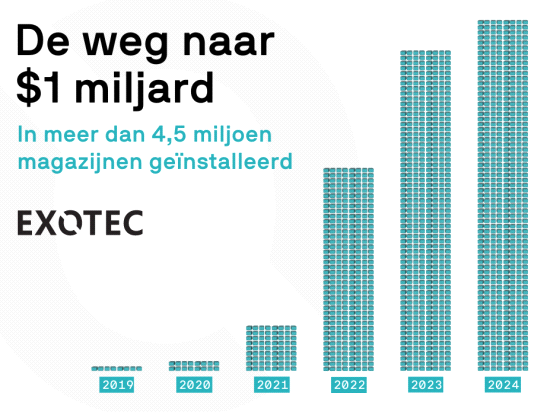 Exotec bereikt mijlpaal van $1 miljard aan verkochte systemen