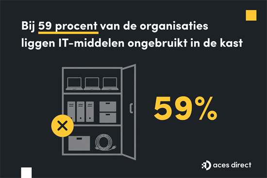 Bij 59 procent van de organisaties liggen IT-middelen ongebruikt in de kast