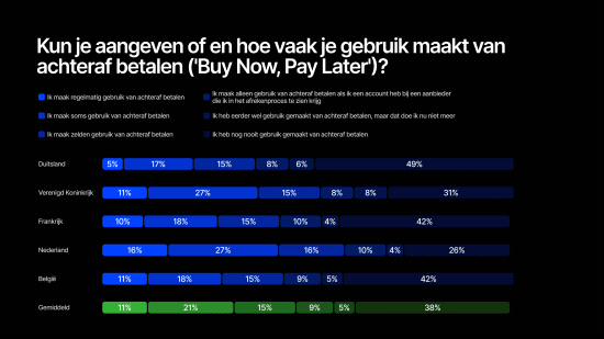 iDEAL voorlopig populairste betaalmethode, maar ook andere methoden timmeren aan de weg