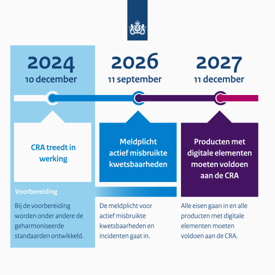 De Cyber Resilience Act treedt vandaag in werking