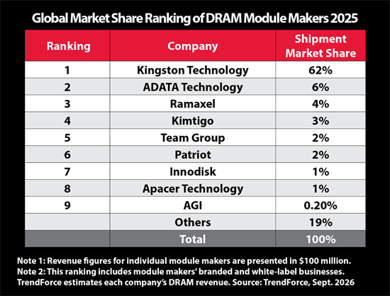 Kingston behoudt de eerste plaats in de wereldwijde DRAM-modulemarkt