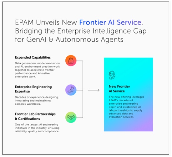 EPAM introduceert nieuwe diensten die frontier AI verbinden met kennis uit de bedrijfspraktijk