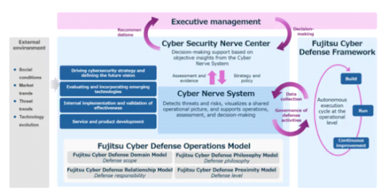 Fujitsu lanceert een levenscyclusgerichte cyberdefensiestrategie voor het AI-tijdperk