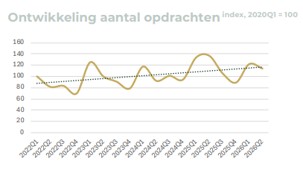 Energiesector werft hard bij, rol van flexwerkers verschuift