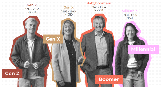 Generatiekloof op de werkvloer groeit: vooral Gen Z voelt verschil tussen de generaties